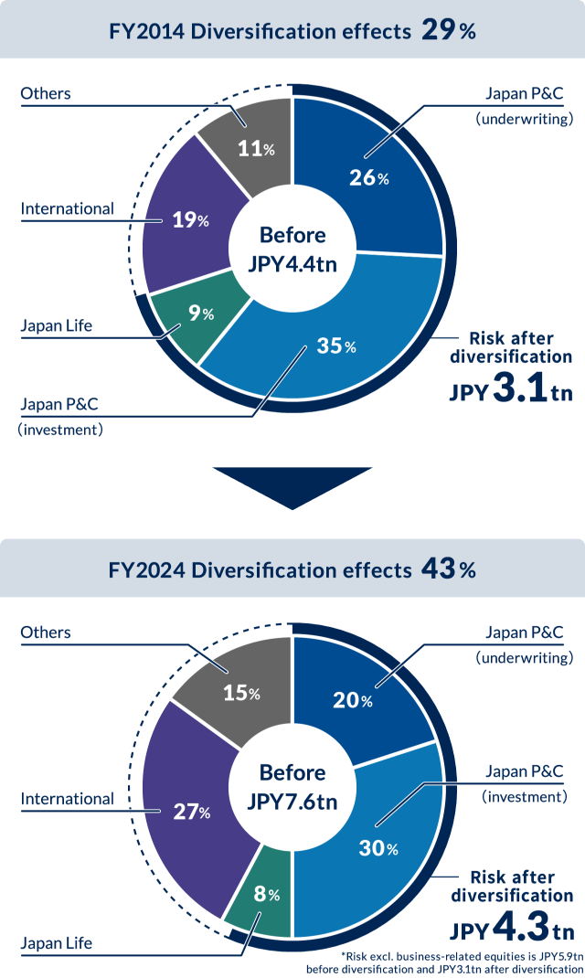 FY2014 Diversification effects: 29%. Japan P&C (underwriting): 26%, Japan P&C (inverstment): 35%, Japan Life: 9%, International: 19%, Others: 11%. Risk before diversification JPY4.4tn, risk after diversification JPY3.1tn. FY2024 Diversification effects: 43%. Japan P&C (underwriting): 20%, Japan P&C (inverstment): 30%, Japan Life: 8%, International: 27%, Others: 15%. Risk before diversification JPY7.6tn, risk after diversification JPY4.3tn. *Risk excl. business-related equities is JPY5.9tn before diversification and JPY3.1tn after diversification.