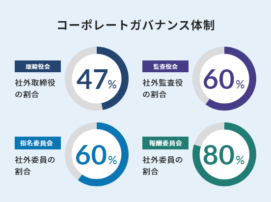 コーポレートガバナンス体制 取締役会:社外取締役の割合 47% 監査役会:社外監査役の割合 60% 指名委員会:社外委員の割合 60% 報酬委員会:社外委員の割合 80%